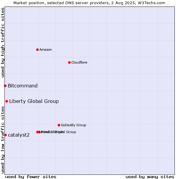 Market position of Liberty Global Group vs. catalyst2 vs. Bitcommand