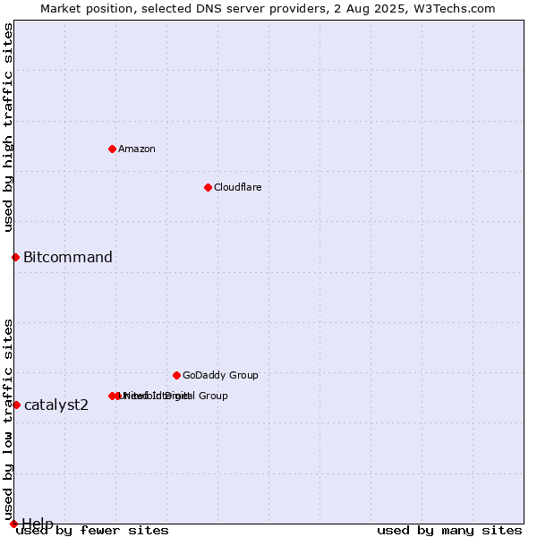 Market position of catalyst2 vs. Bitcommand vs. Help