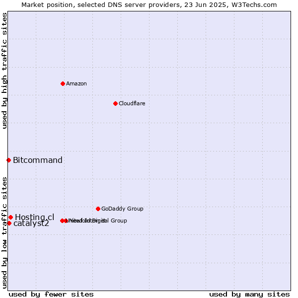 Market position of Hosting.cl vs. catalyst2 vs. Bitcommand