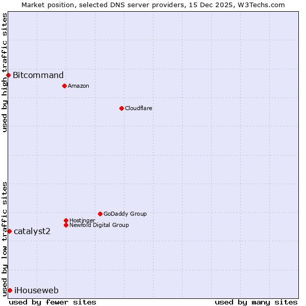 Market position of iHouseweb vs. catalyst2 vs. Bitcommand