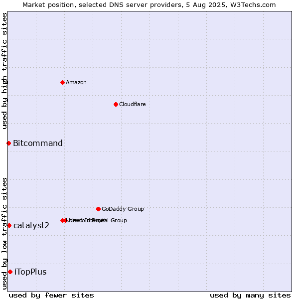 Market position of iTopPlus vs. catalyst2 vs. Bitcommand