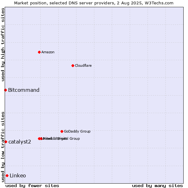 Market position of Linkeo vs. catalyst2 vs. Bitcommand