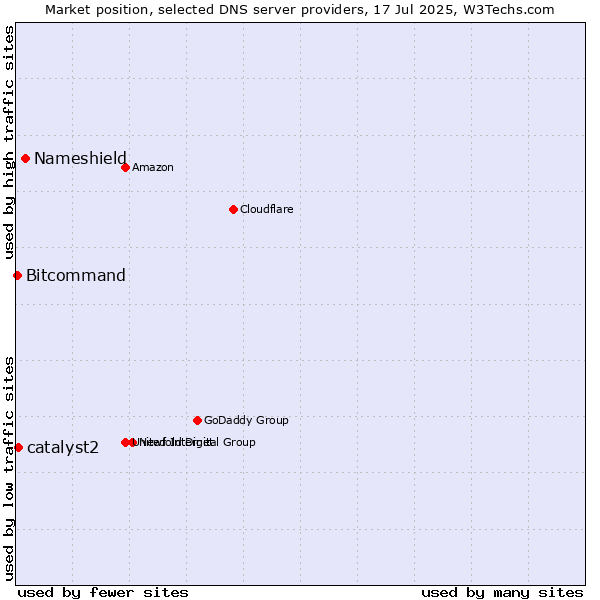 Market position of Nameshield vs. catalyst2 vs. Bitcommand
