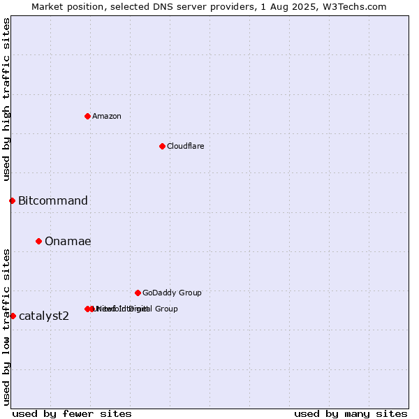 Market position of Onamae vs. catalyst2 vs. Bitcommand