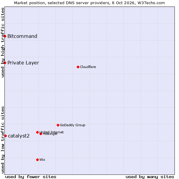 Market position of catalyst2 vs. Bitcommand vs. Private Layer