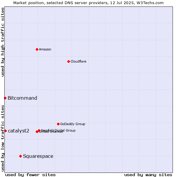 Market position of Squarespace vs. catalyst2 vs. Bitcommand