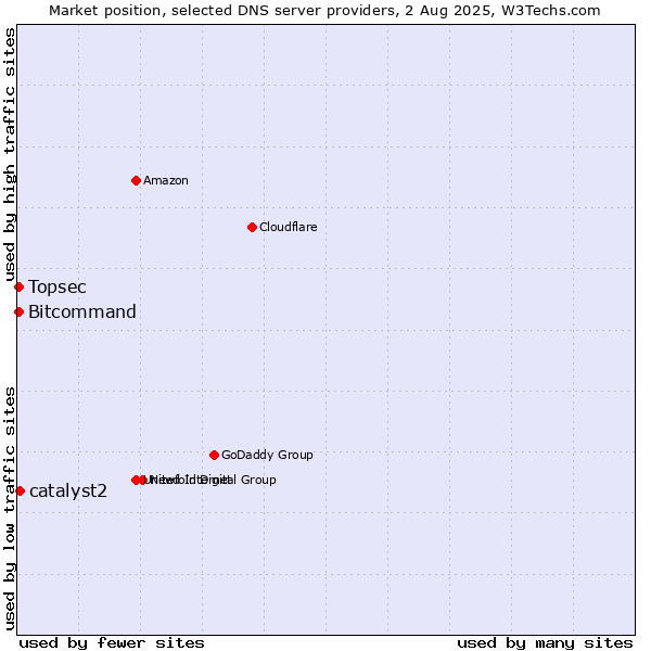 Market position of catalyst2 vs. Topsec vs. Bitcommand