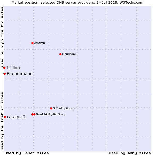 Market position of catalyst2 vs. Bitcommand vs. Trillion