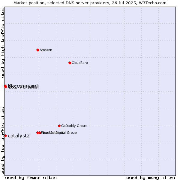 Market position of 1&1 Versatel vs. catalyst2 vs. Bitcommand
