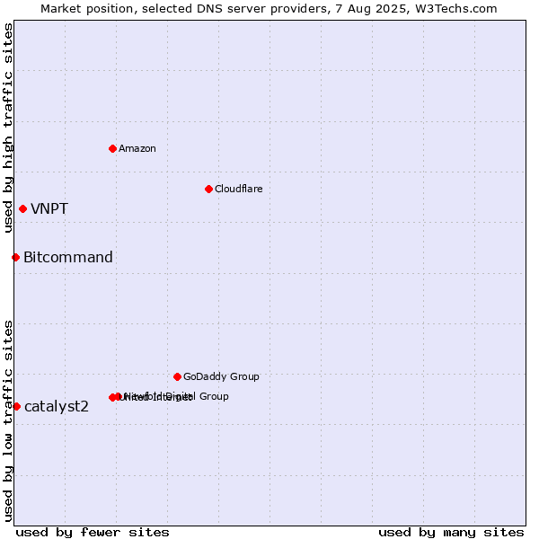 Market position of VNPT vs. catalyst2 vs. Bitcommand