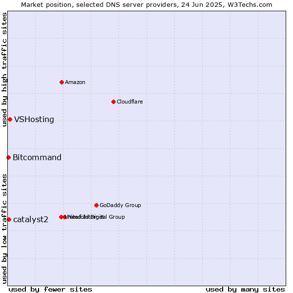 Market position of VSHosting vs. catalyst2 vs. Bitcommand