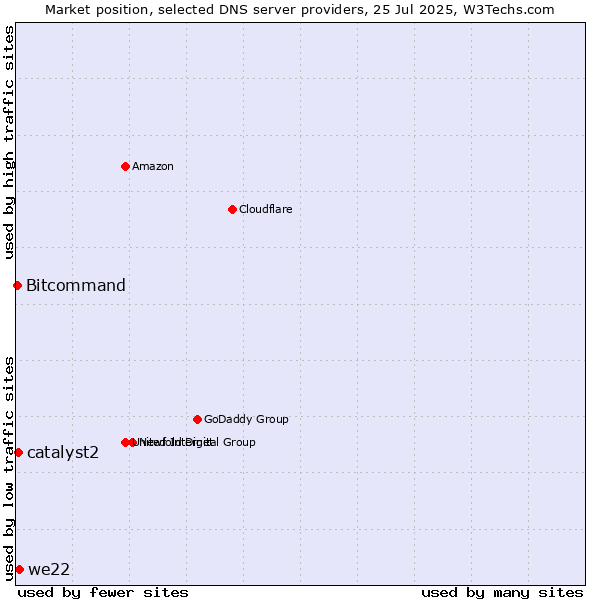 Market position of we22 vs. catalyst2 vs. Bitcommand