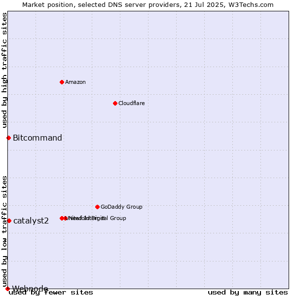 Market position of catalyst2 vs. Bitcommand vs. Webnode