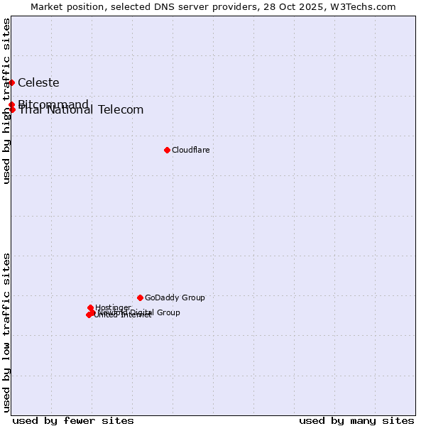 Market position of Thai National Telecom vs. Bitcommand vs. Celeste