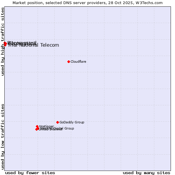 Market position of CenturyLink vs. Thai National Telecom vs. Bitcommand