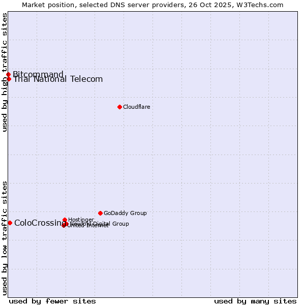 Market position of ColoCrossing vs. Thai National Telecom vs. Bitcommand