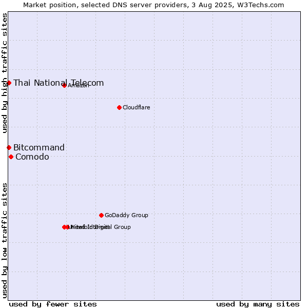 Market position of Comodo vs. Thai National Telecom vs. Bitcommand