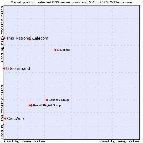 Market position of CrocWeb vs. Thai National Telecom vs. Bitcommand