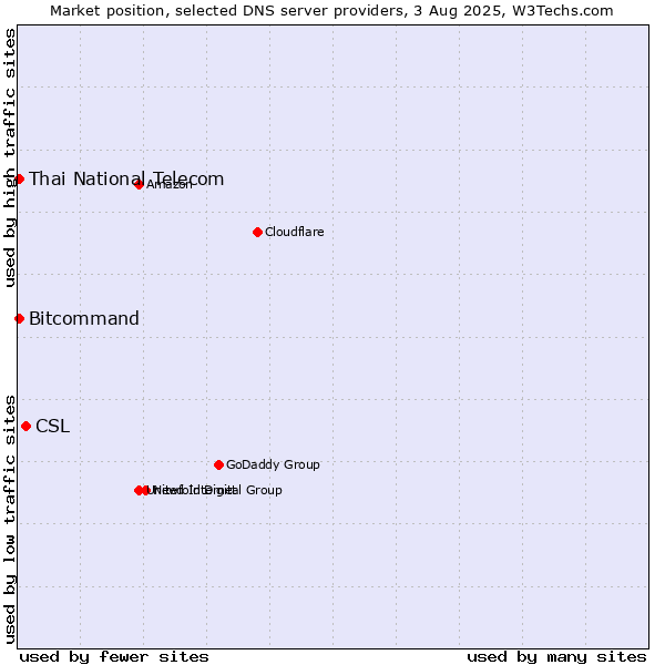 Market position of CSL vs. Thai National Telecom vs. Bitcommand