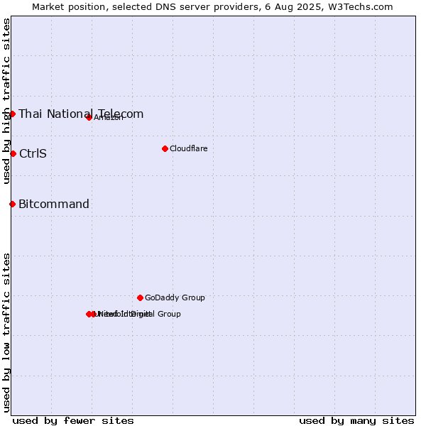 Market position of CtrlS vs. Thai National Telecom vs. Bitcommand