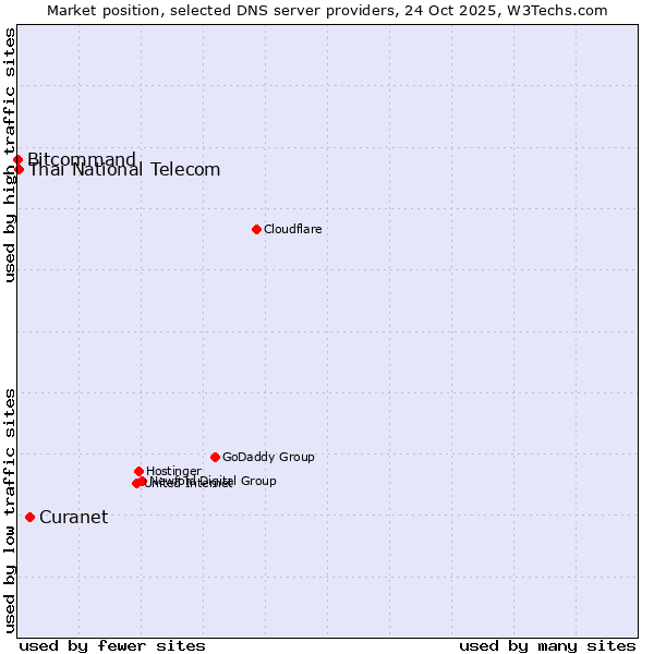 Market position of Curanet vs. Thai National Telecom vs. Bitcommand