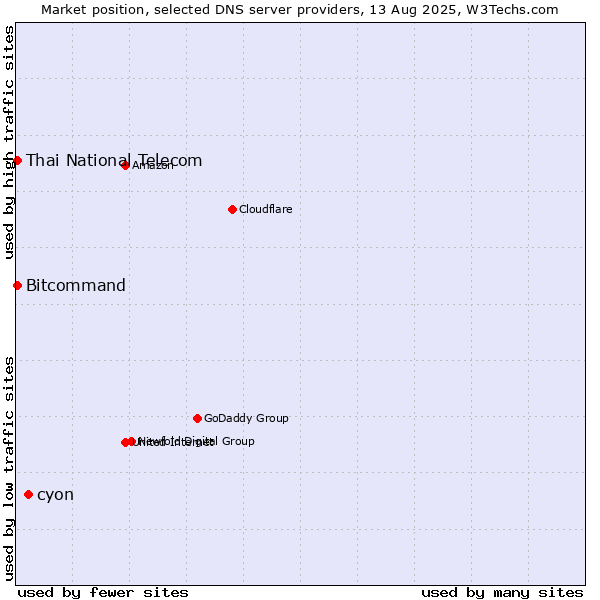 Market position of cyon vs. Thai National Telecom vs. Bitcommand
