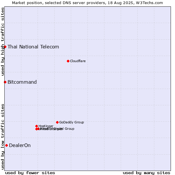 Market position of DealerOn vs. Thai National Telecom vs. Bitcommand