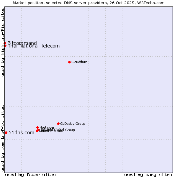 Market position of 51dns.com vs. Thai National Telecom vs. Bitcommand