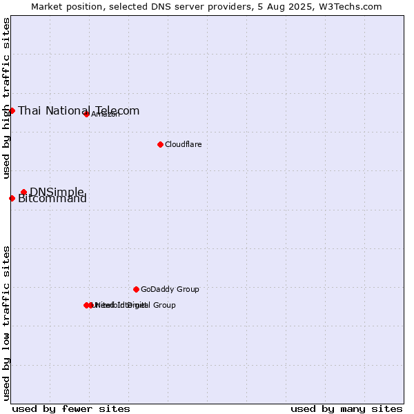 Market position of DNSimple vs. Thai National Telecom vs. Bitcommand