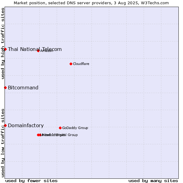 Market position of Thai National Telecom vs. Domainfactory vs. Bitcommand