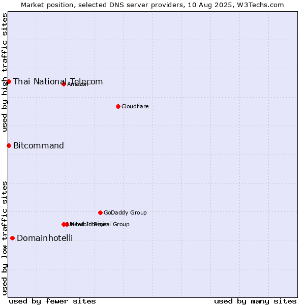 Market position of Domainhotelli vs. Thai National Telecom vs. Bitcommand