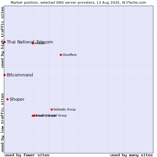 Market position of Shoper vs. Thai National Telecom vs. Bitcommand
