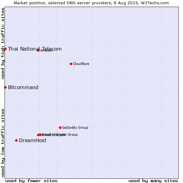 Market position of DreamHost vs. Thai National Telecom vs. Bitcommand