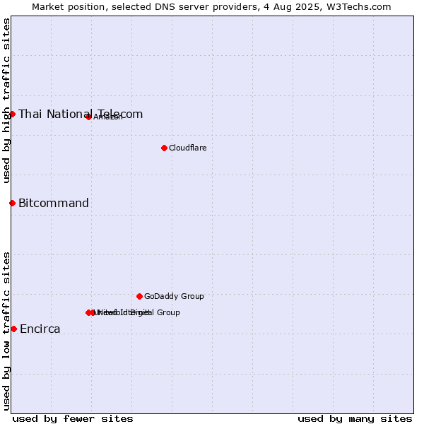 Market position of Encirca vs. Thai National Telecom vs. Bitcommand