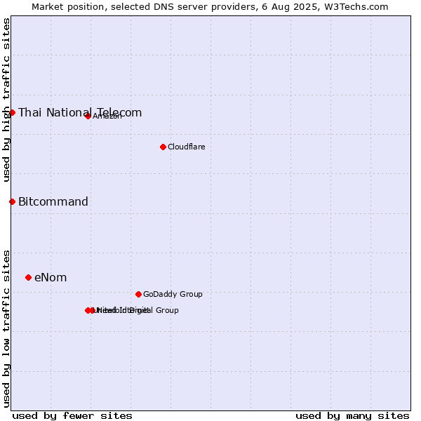 Market position of eNom vs. Thai National Telecom vs. Bitcommand