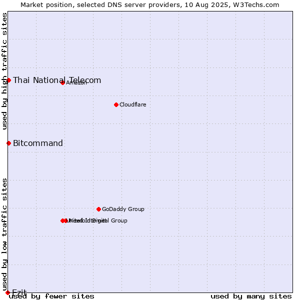 Market position of Ezit vs. Thai National Telecom vs. Bitcommand