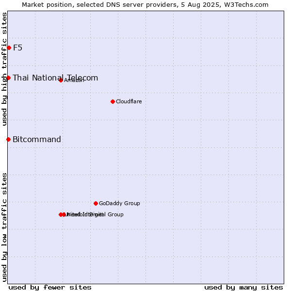 Market position of F5 vs. Thai National Telecom vs. Bitcommand