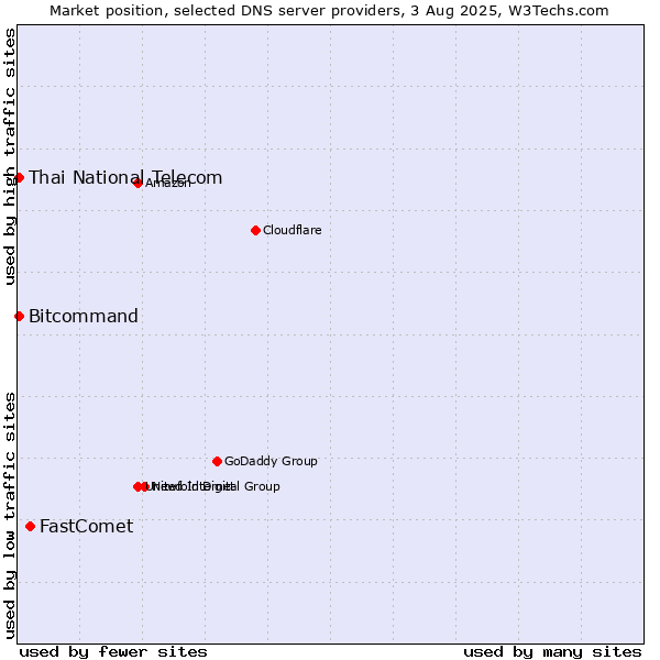 Market position of FastComet vs. Thai National Telecom vs. Bitcommand