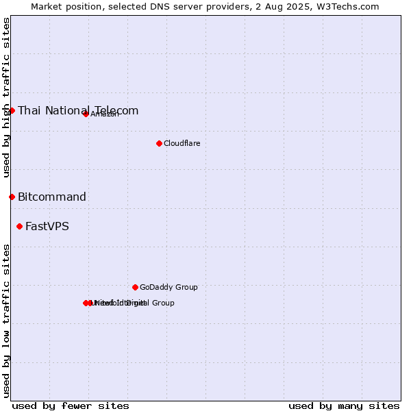 Market position of FastVPS vs. Thai National Telecom vs. Bitcommand