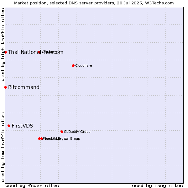 Market position of FirstVDS vs. Thai National Telecom vs. Bitcommand