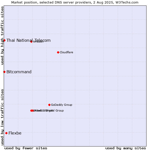Market position of Flexbe vs. Thai National Telecom vs. Bitcommand