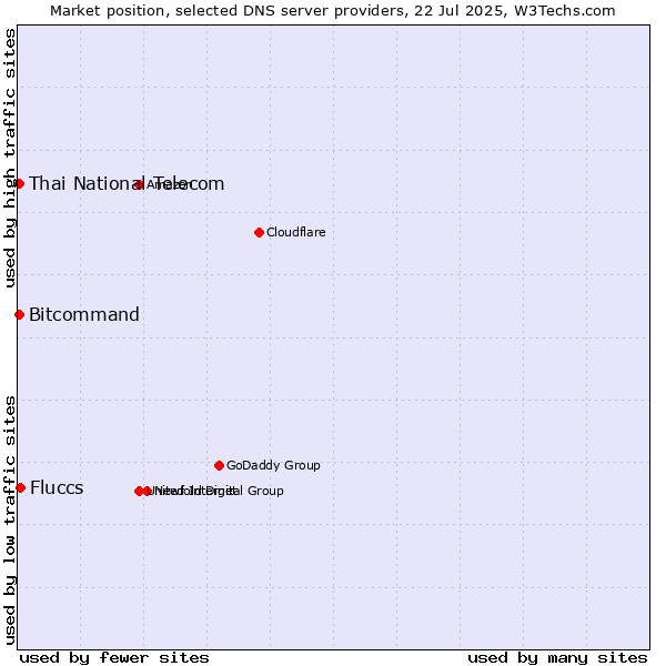 Market position of Fluccs vs. Thai National Telecom vs. Bitcommand