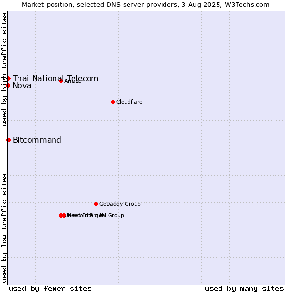 Market position of Thai National Telecom vs. Bitcommand vs. Nova