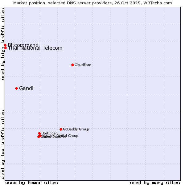 Market position of Gandi vs. Thai National Telecom vs. Bitcommand