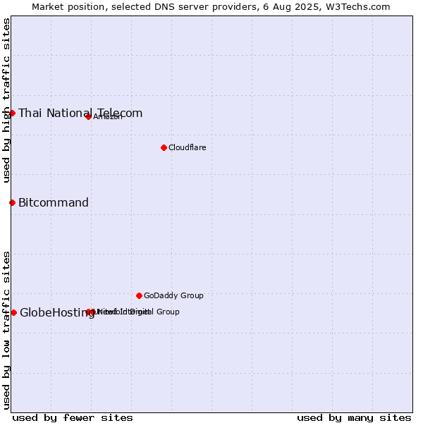 Market position of GlobeHosting vs. Thai National Telecom vs. Bitcommand
