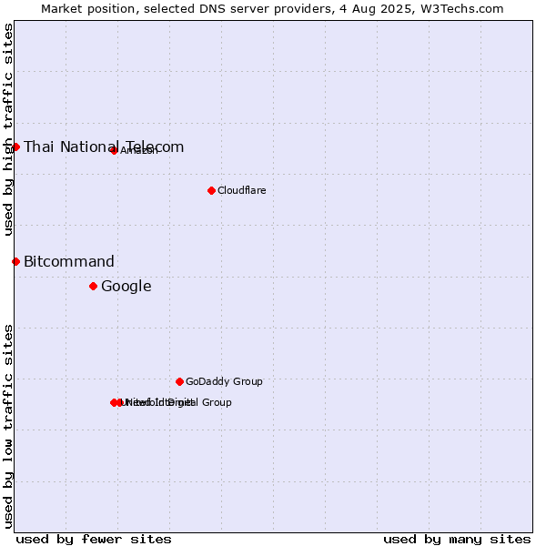 Market position of Google vs. Thai National Telecom vs. Bitcommand