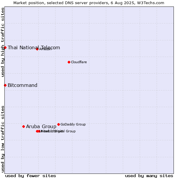Market position of Aruba Group vs. Thai National Telecom vs. Bitcommand