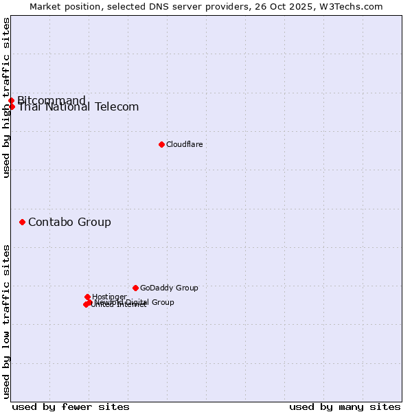 Market position of Contabo Group vs. Thai National Telecom vs. Bitcommand
