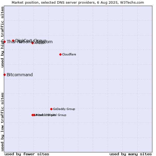 Market position of DigiCert Group vs. Thai National Telecom vs. Bitcommand