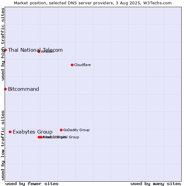 Market position of Exabytes Group vs. Thai National Telecom vs. Bitcommand
